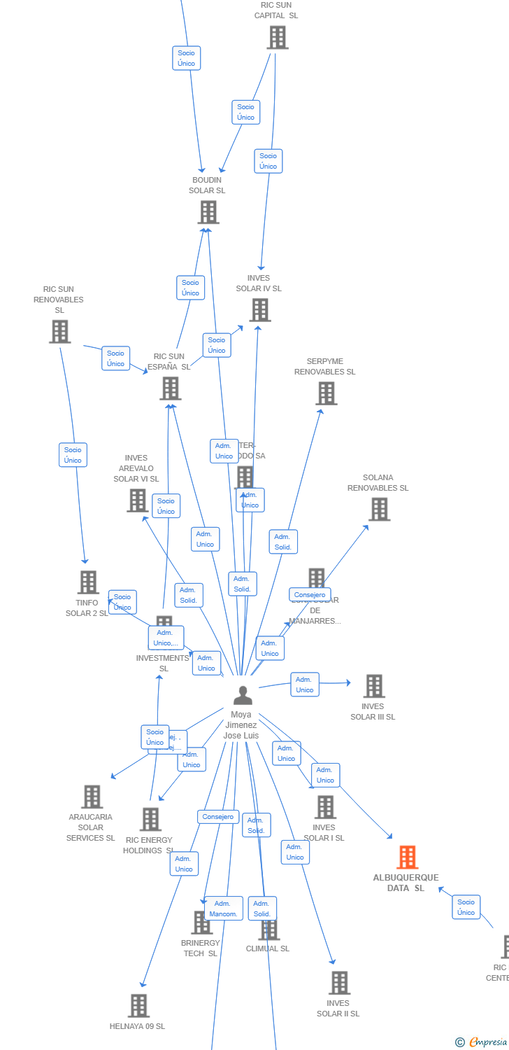 Vinculaciones societarias de ALBUQUERQUE DATA SL
