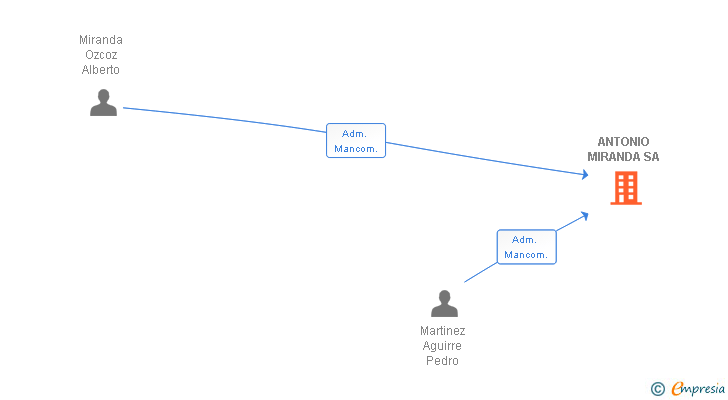 Vinculaciones societarias de ANTONIO MIRANDA SA