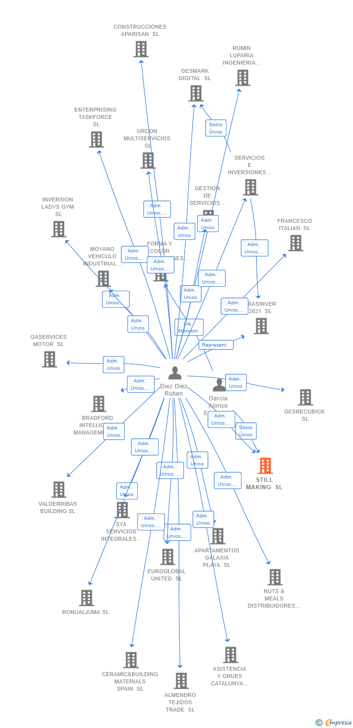 Vinculaciones societarias de STILL MAKING SL
