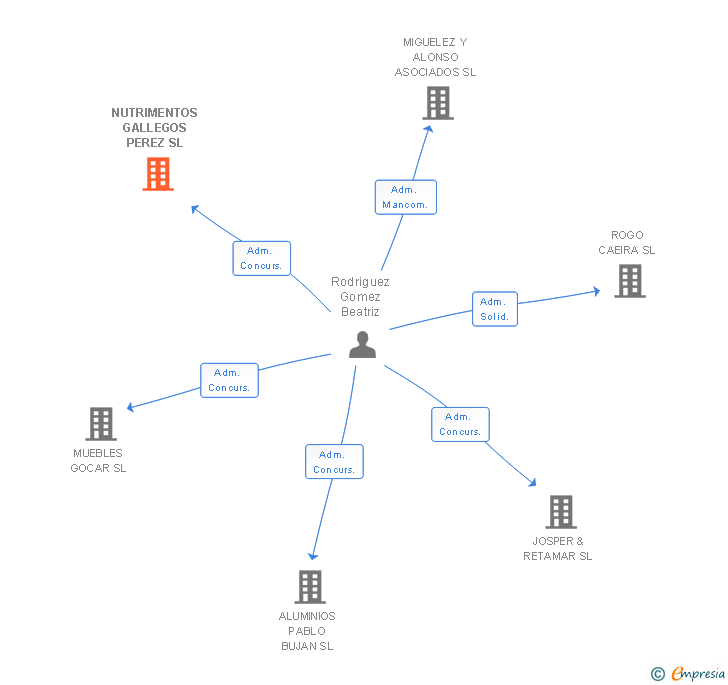 Vinculaciones societarias de NUTRIMENTOS GALLEGOS PEREZ SL