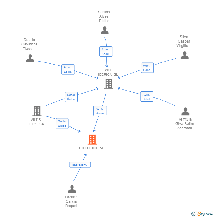Vinculaciones societarias de DOLEEDO SL