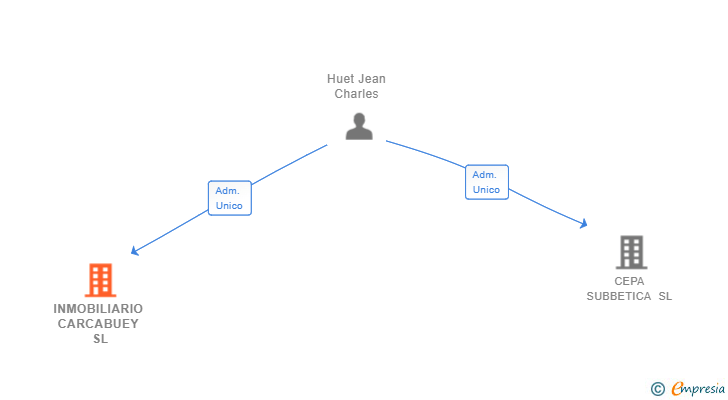 Vinculaciones societarias de INMOBILIARIO CARCABUEY SL