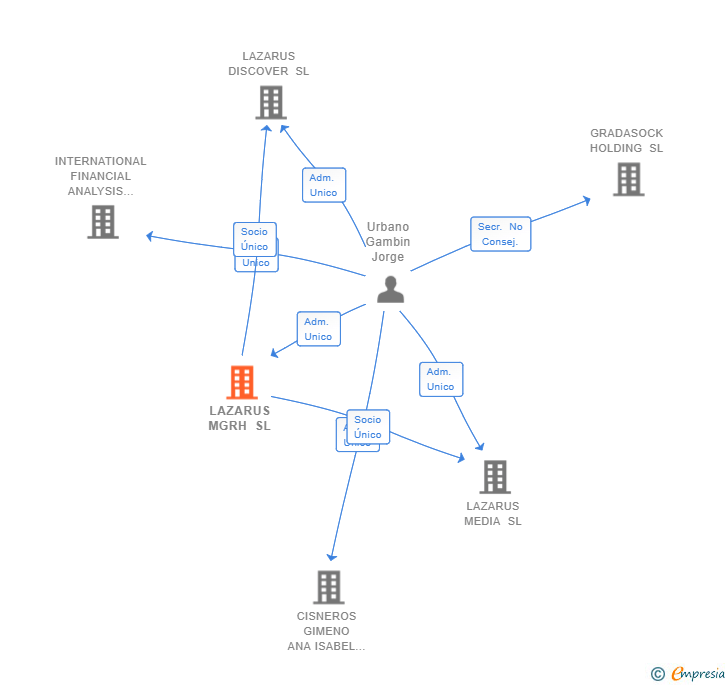 Vinculaciones societarias de LAZARUS MGRH SL
