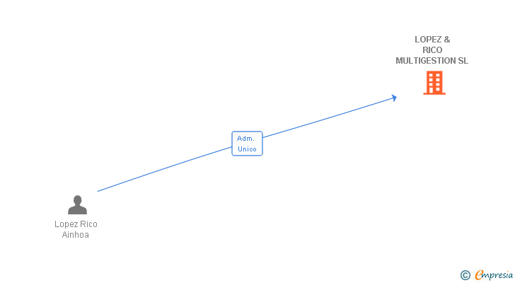 Vinculaciones societarias de LOPEZ & RICO MULTIGESTION SL