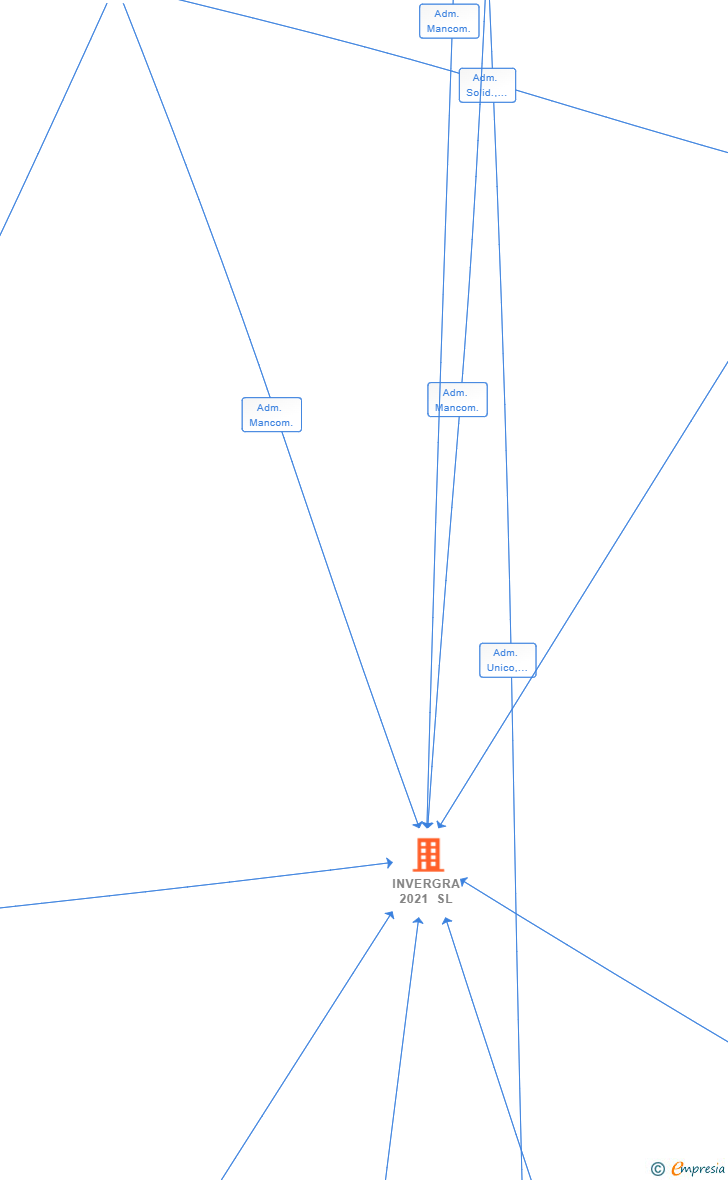 Vinculaciones societarias de INVERGRA 2021 SL