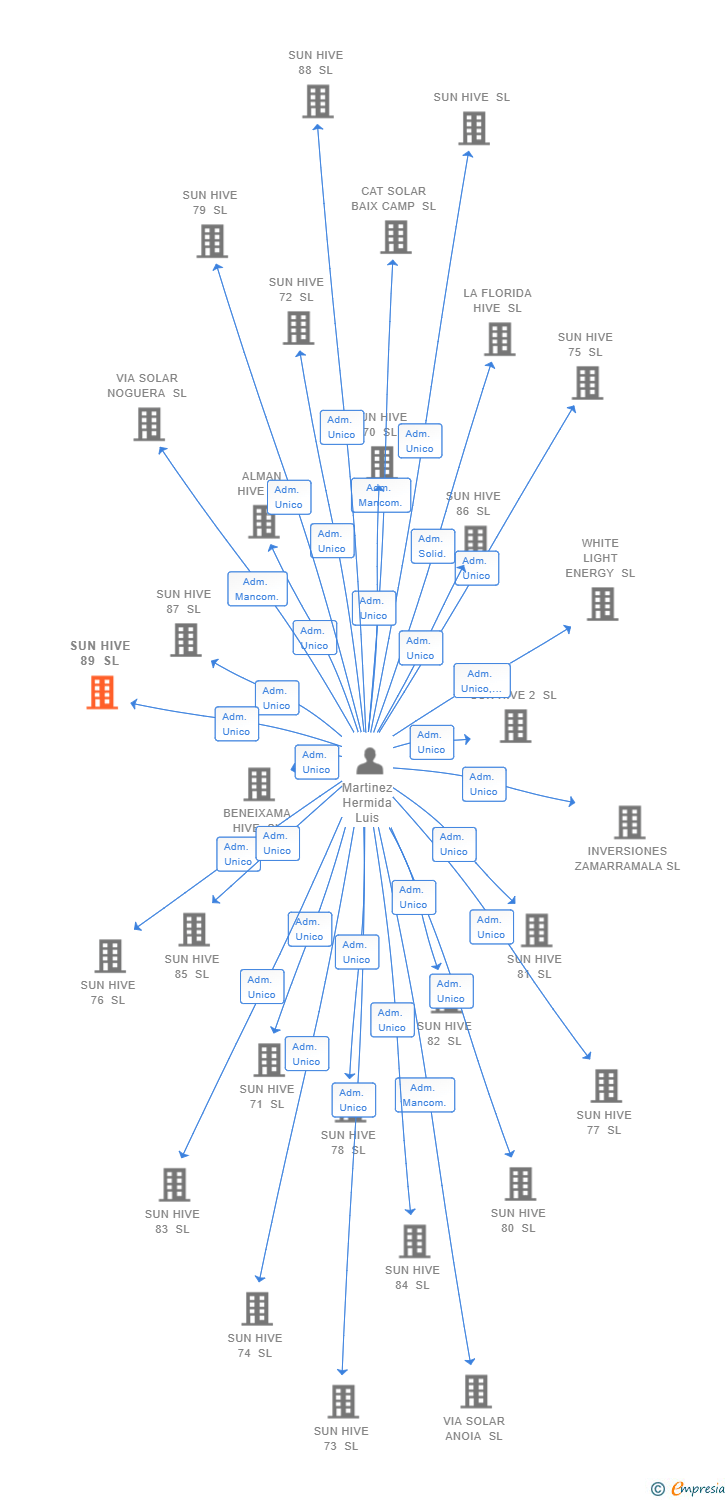 Vinculaciones societarias de SUN HIVE 89 SL (EXTINGUIDA)