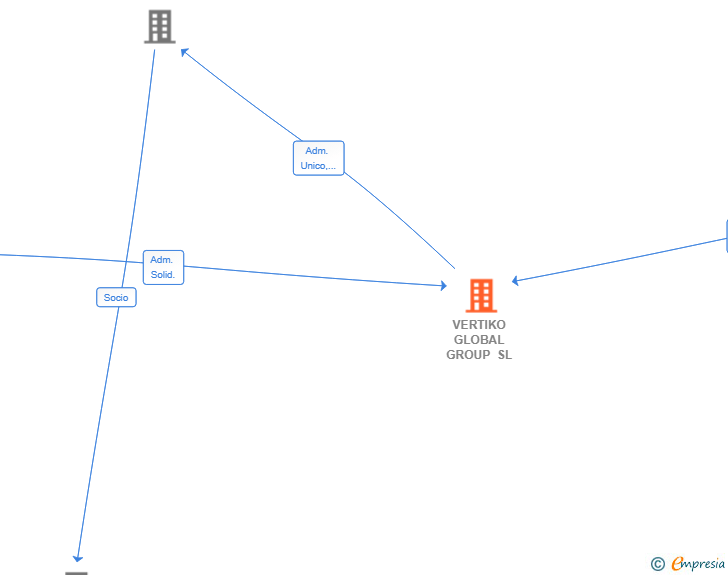 Vinculaciones societarias de VERTIKO GLOBAL GROUP SL