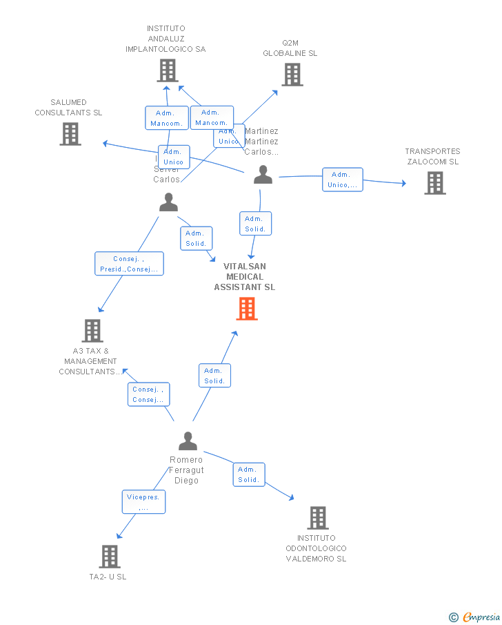 Vinculaciones societarias de VITALSAN MEDICAL ASSISTANT SL