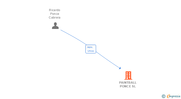 Vinculaciones societarias de PAINTBALL PONCE SL