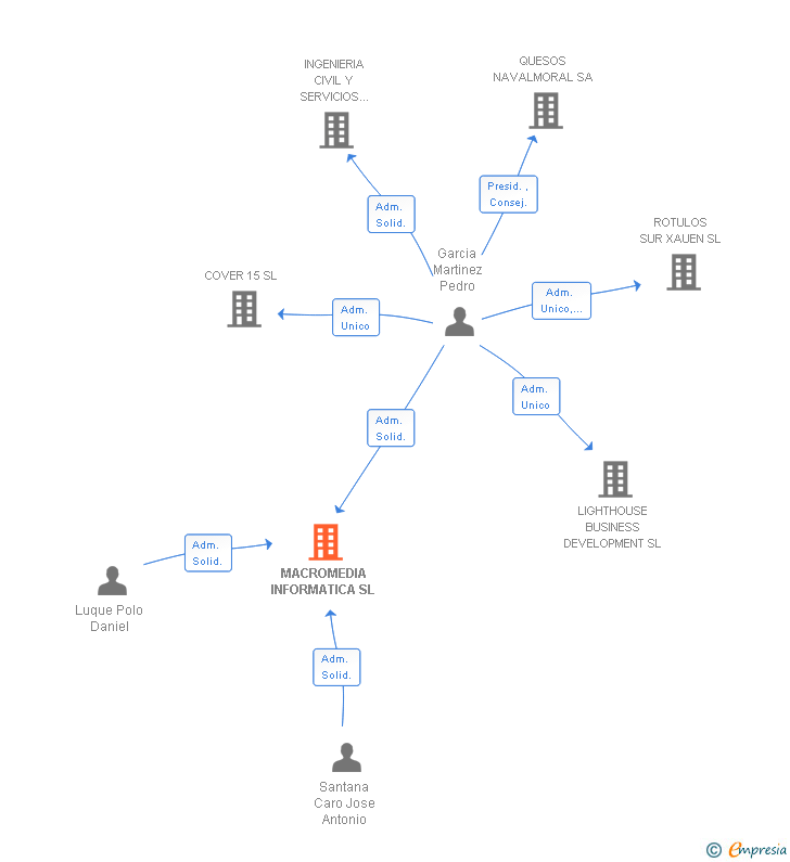 Vinculaciones societarias de MACROMEDIA INFORMATICA SL