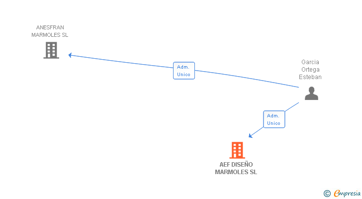 Vinculaciones societarias de AEF DISEÑO MARMOLES SL