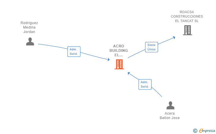 Vinculaciones societarias de ACRO BUILDING EL VENDRELL SL