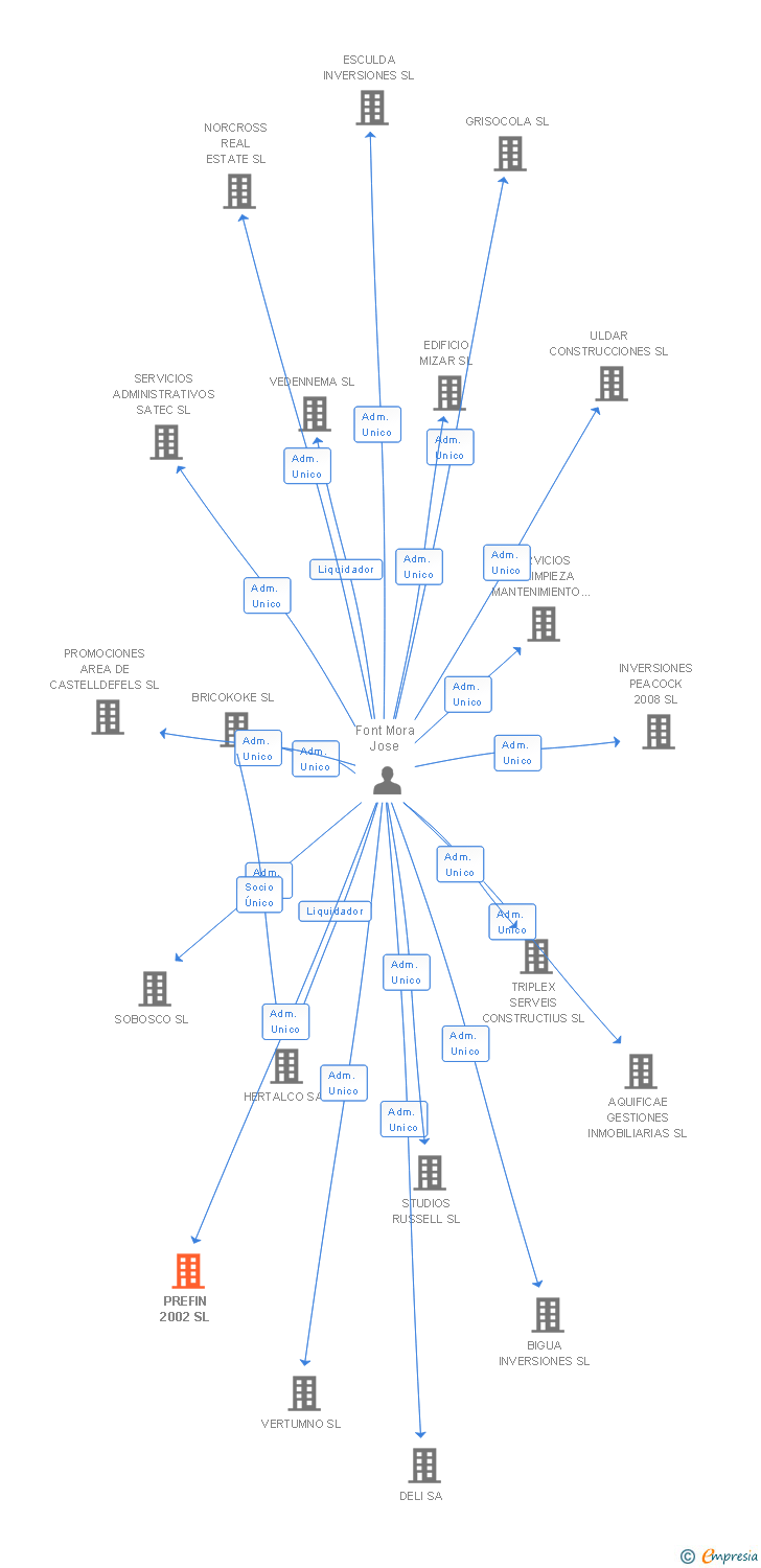 Vinculaciones societarias de PREFIN 2002 SL