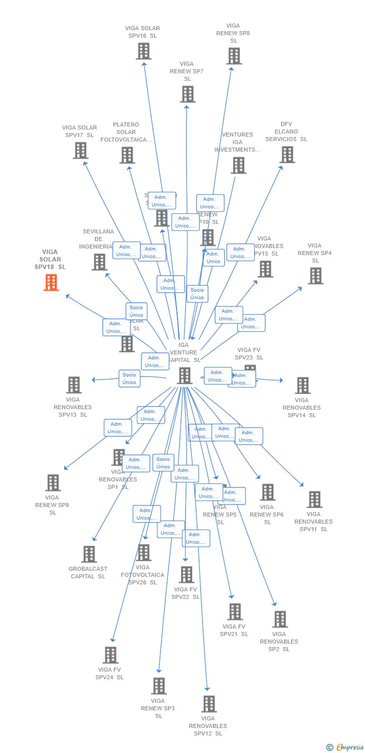Vinculaciones societarias de VIGA SOLAR SPV18 SL