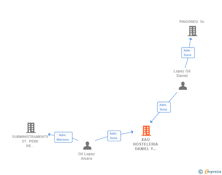 Vinculaciones societarias de XAO HOSTELERIA DANIEL Y ALVARO SL