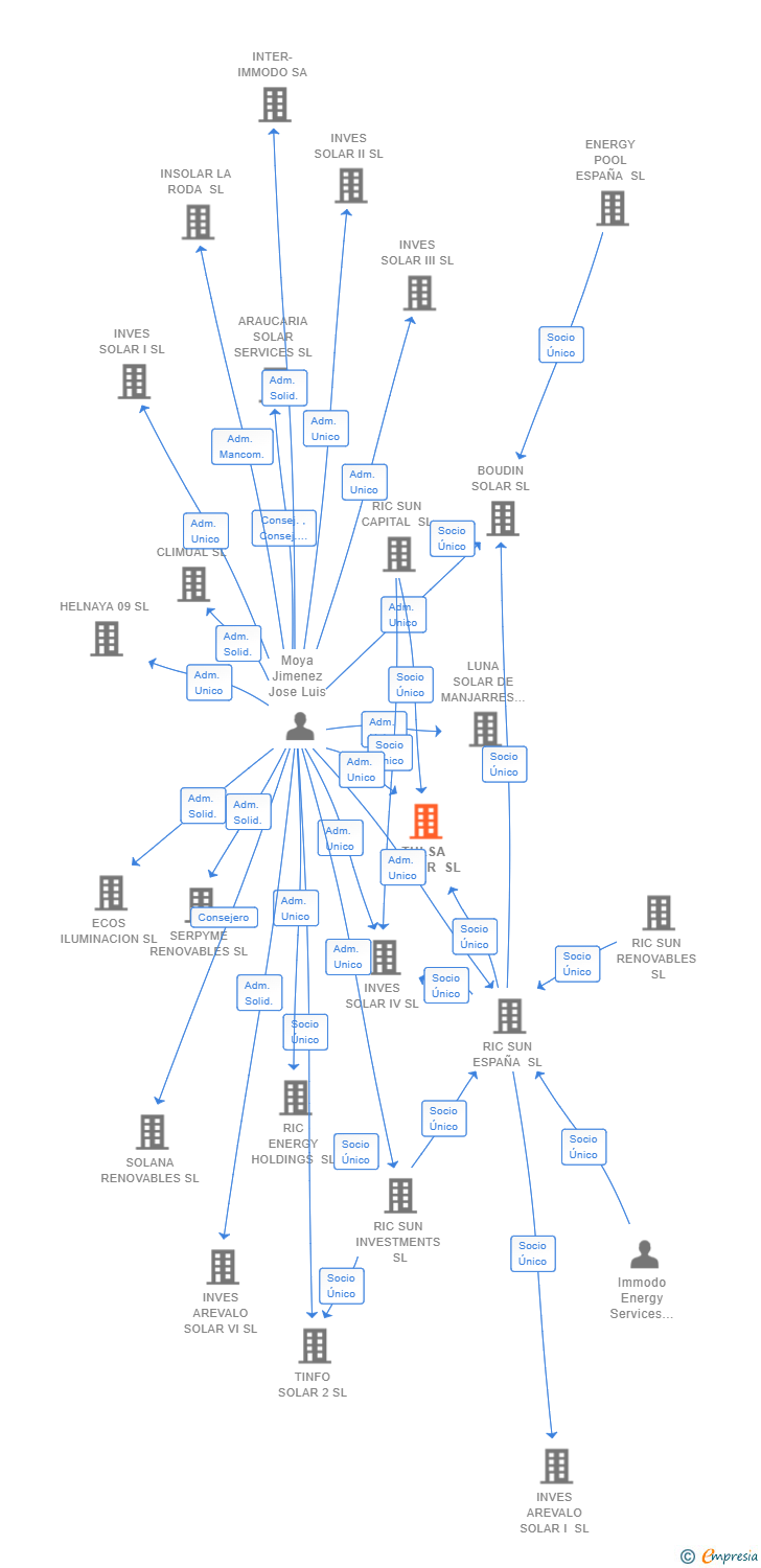 Vinculaciones societarias de TULSA POWER SL