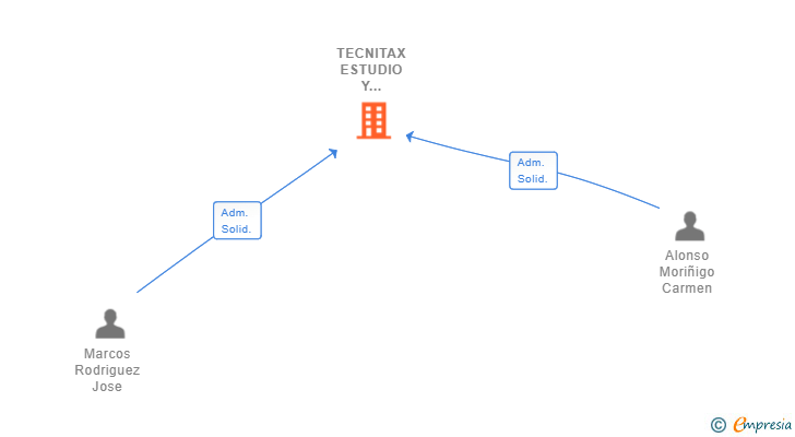 Vinculaciones societarias de TECNITAX ESTUDIO Y GESTION FISCAL SL