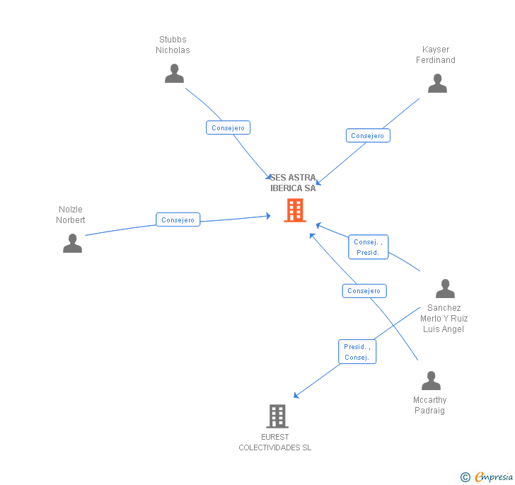 Vinculaciones societarias de SES ASTRA IBERICA SA
