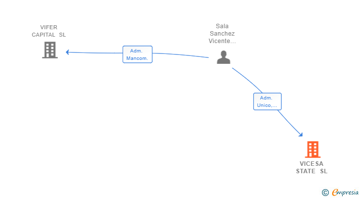 Vinculaciones societarias de VICESA STATE SL