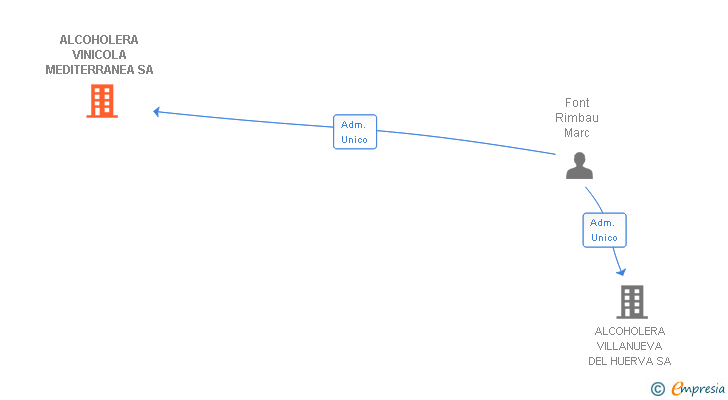 Vinculaciones societarias de ALCOHOLERA VINICOLA MEDITERRANEA SA