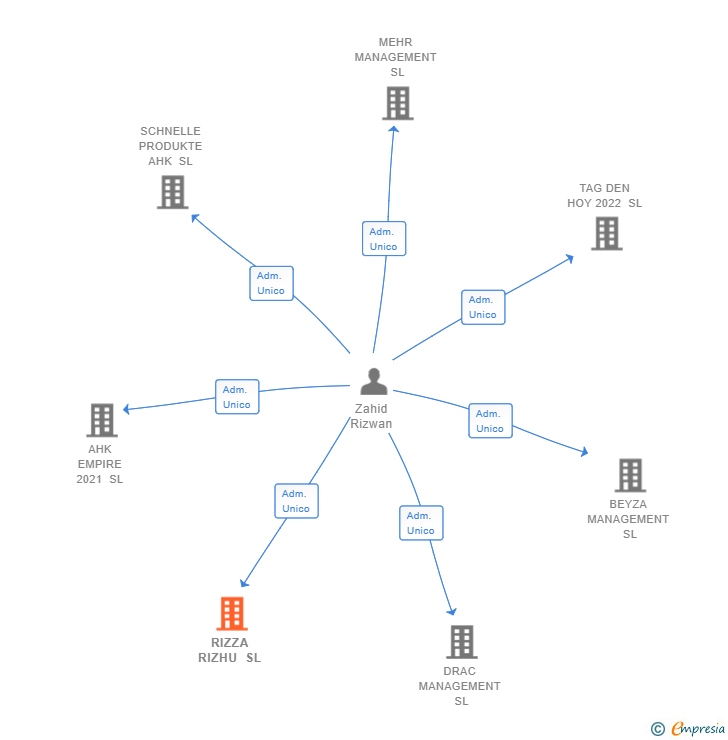 Vinculaciones societarias de RIZZA RIZHU SL