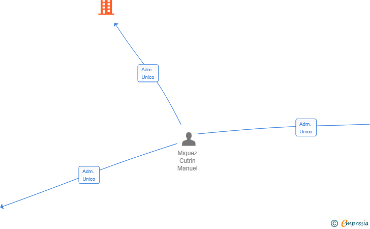 Vinculaciones societarias de EL PERIODICO DE GALICIA SL
