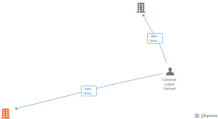 Vinculaciones societarias de EYRENIX SOLUTIONS SL