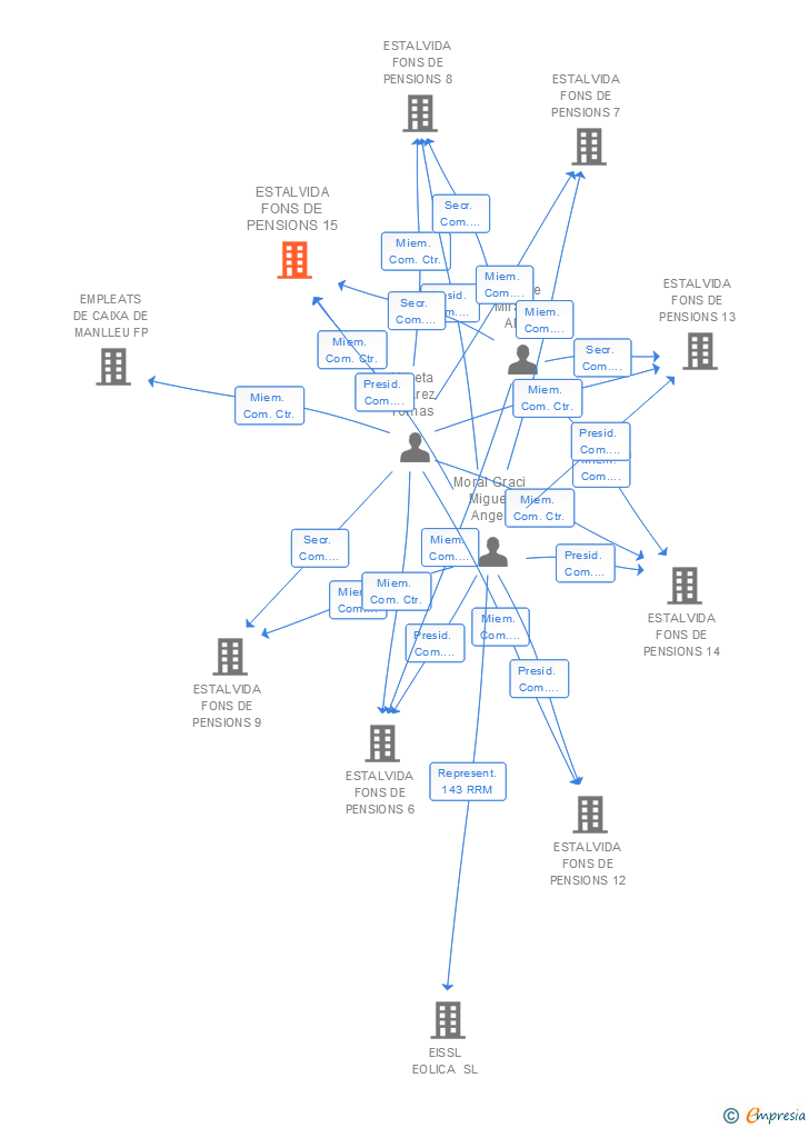 Vinculaciones societarias de ESTALVIDA FONS DE PENSIONS 15