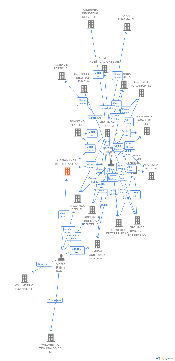 Vinculaciones societarias de CANARYSAT BEETLESAT SA