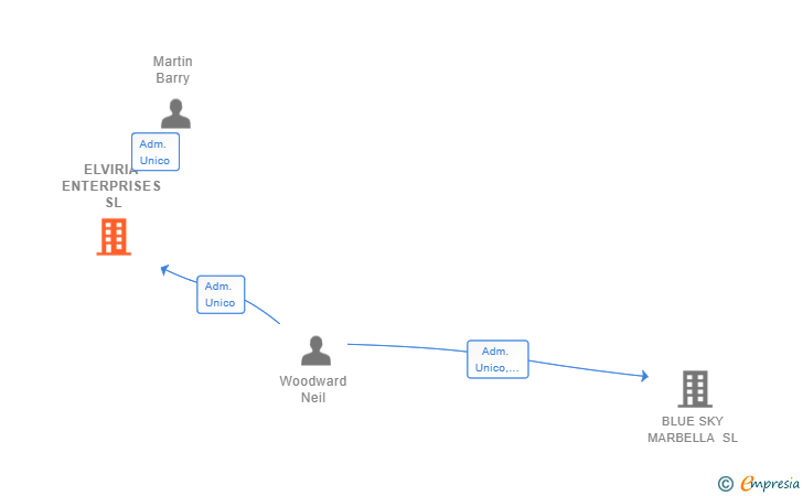Vinculaciones societarias de ELVIRIA ENTERPRISES SL