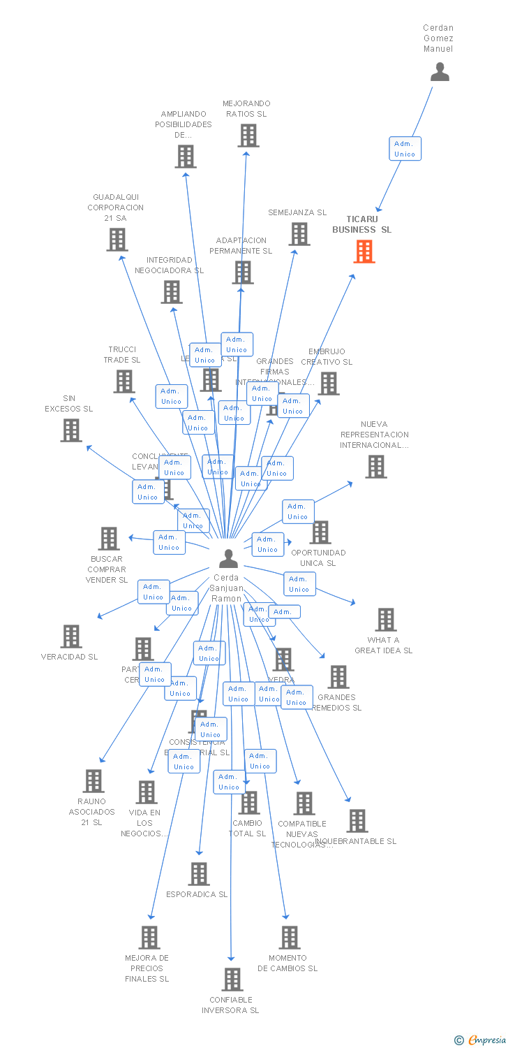 Vinculaciones societarias de TICARU BUSINESS SL