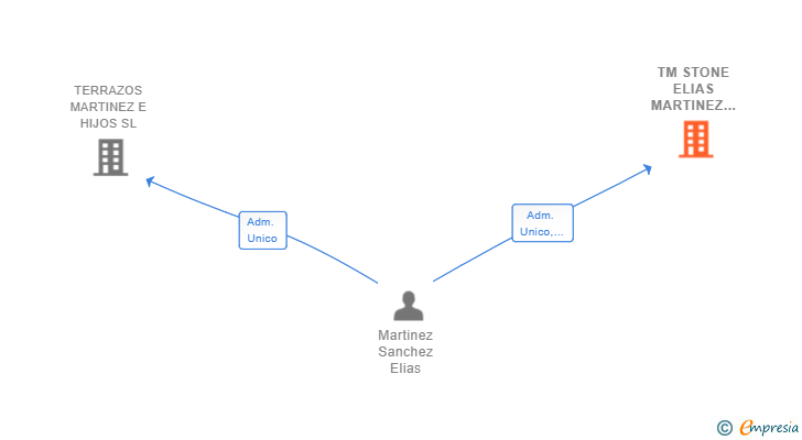 Vinculaciones societarias de TM STONE ELIAS MARTINEZ SANCHEZ SL