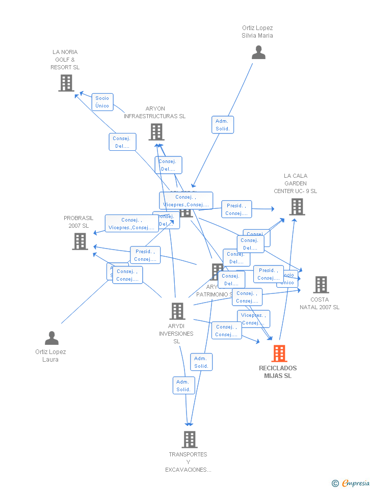 Vinculaciones societarias de RECICLADOS MIJAS SL