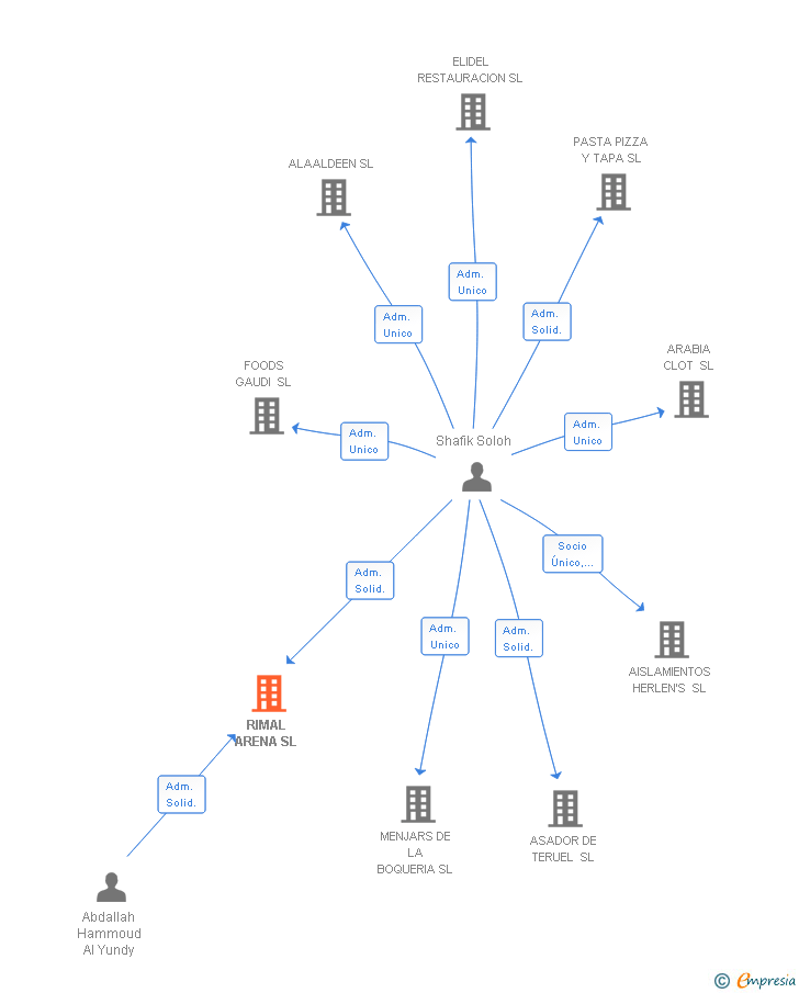Vinculaciones societarias de RIMAL ARENA SL