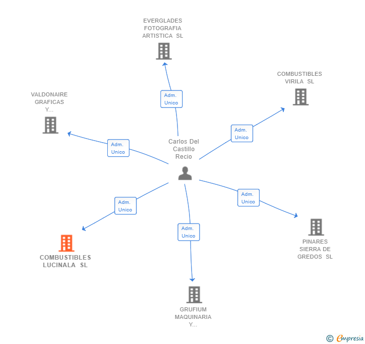 Vinculaciones societarias de COMBUSTIBLES LUCINALA SL