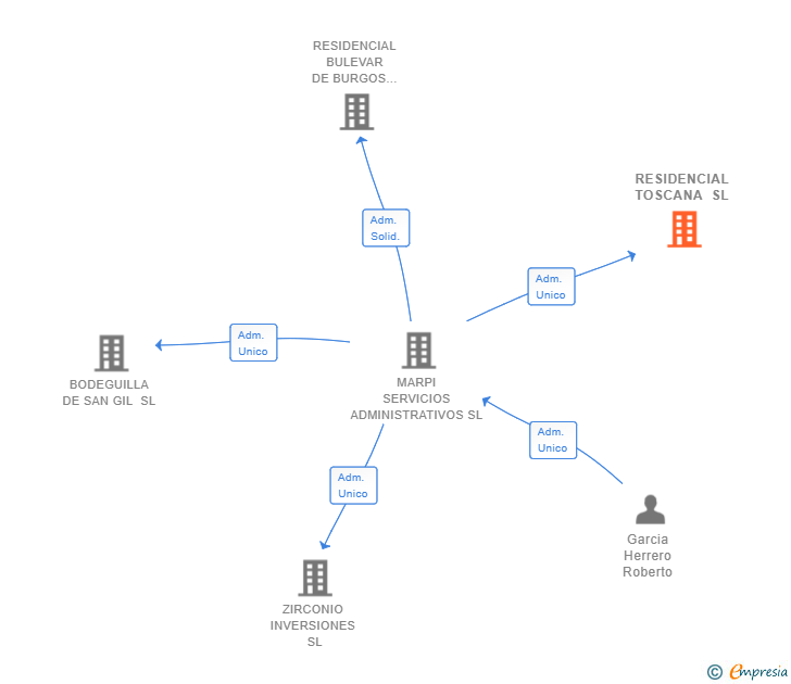 Vinculaciones societarias de RESIDENCIAL TOSCANA SL