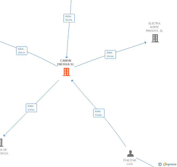 Vinculaciones societarias de CANDIN ENERGIA SL
