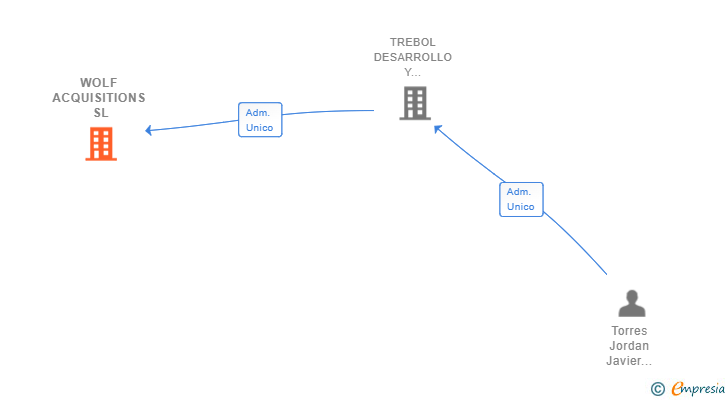Vinculaciones societarias de WOLF ACQUISITIONS SL