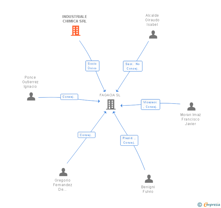 Vinculaciones societarias de INDUSTRIALE CHIMICA SRL