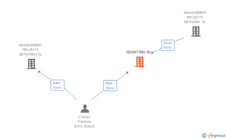 Vinculaciones societarias de REBATYNG SL