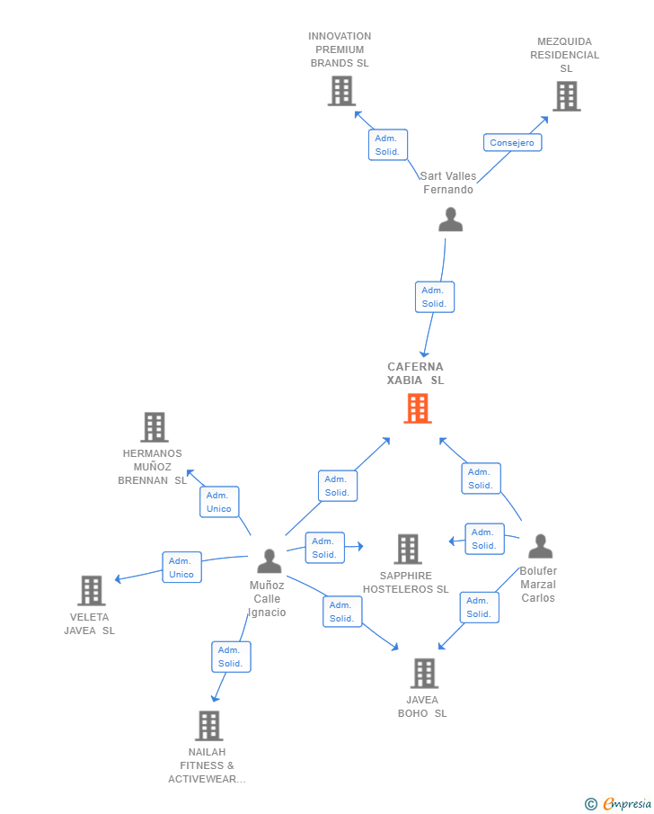 Vinculaciones societarias de CAFERNA XABIA SL