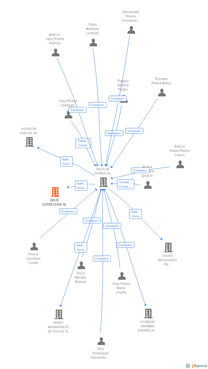Vinculaciones societarias de GISTE CERVECERA SL