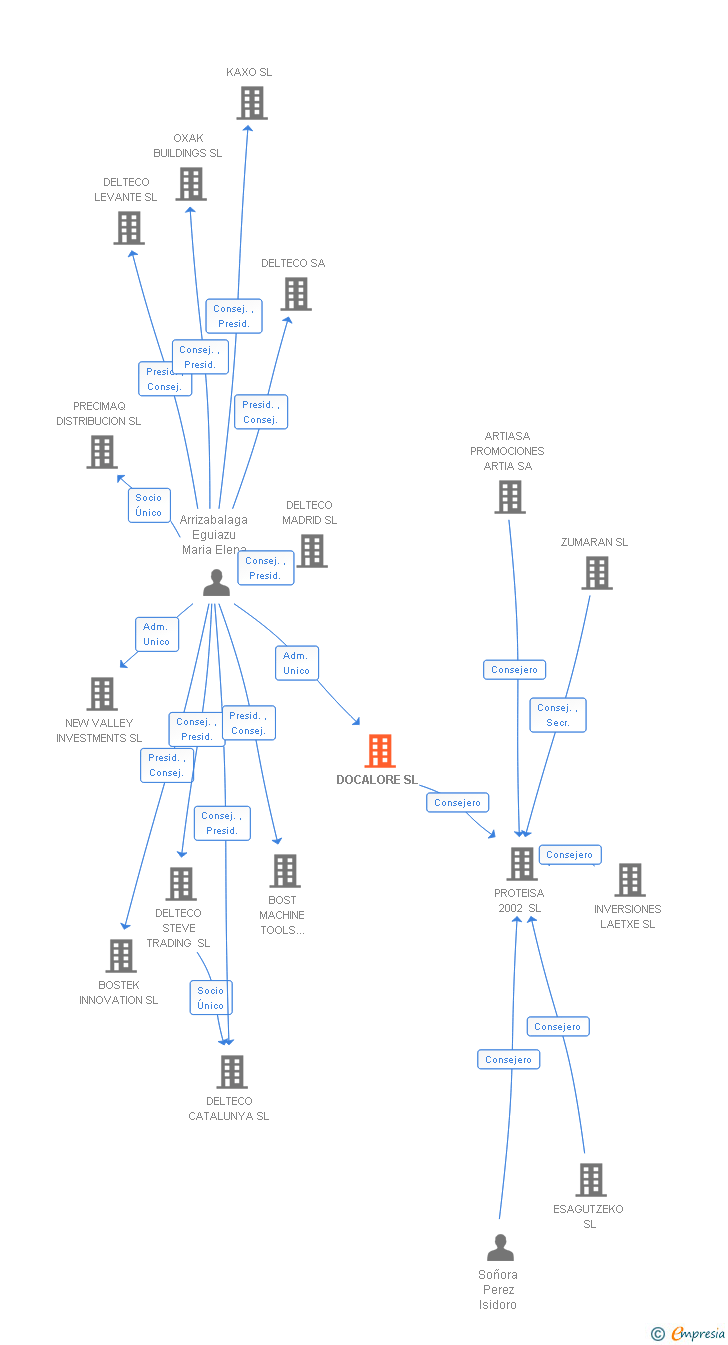 Vinculaciones societarias de DOCALORE SL
