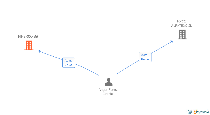 Vinculaciones societarias de HIPERCO SA