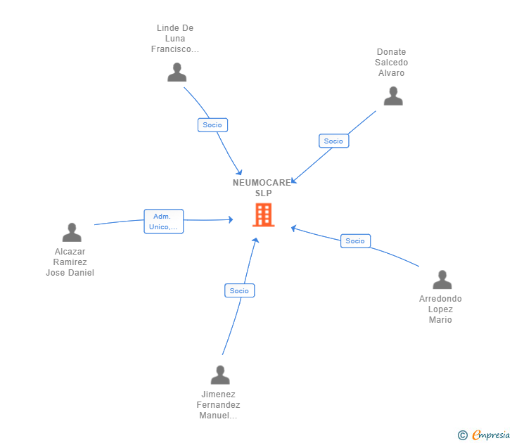 Vinculaciones societarias de NEUMOCARE SLP