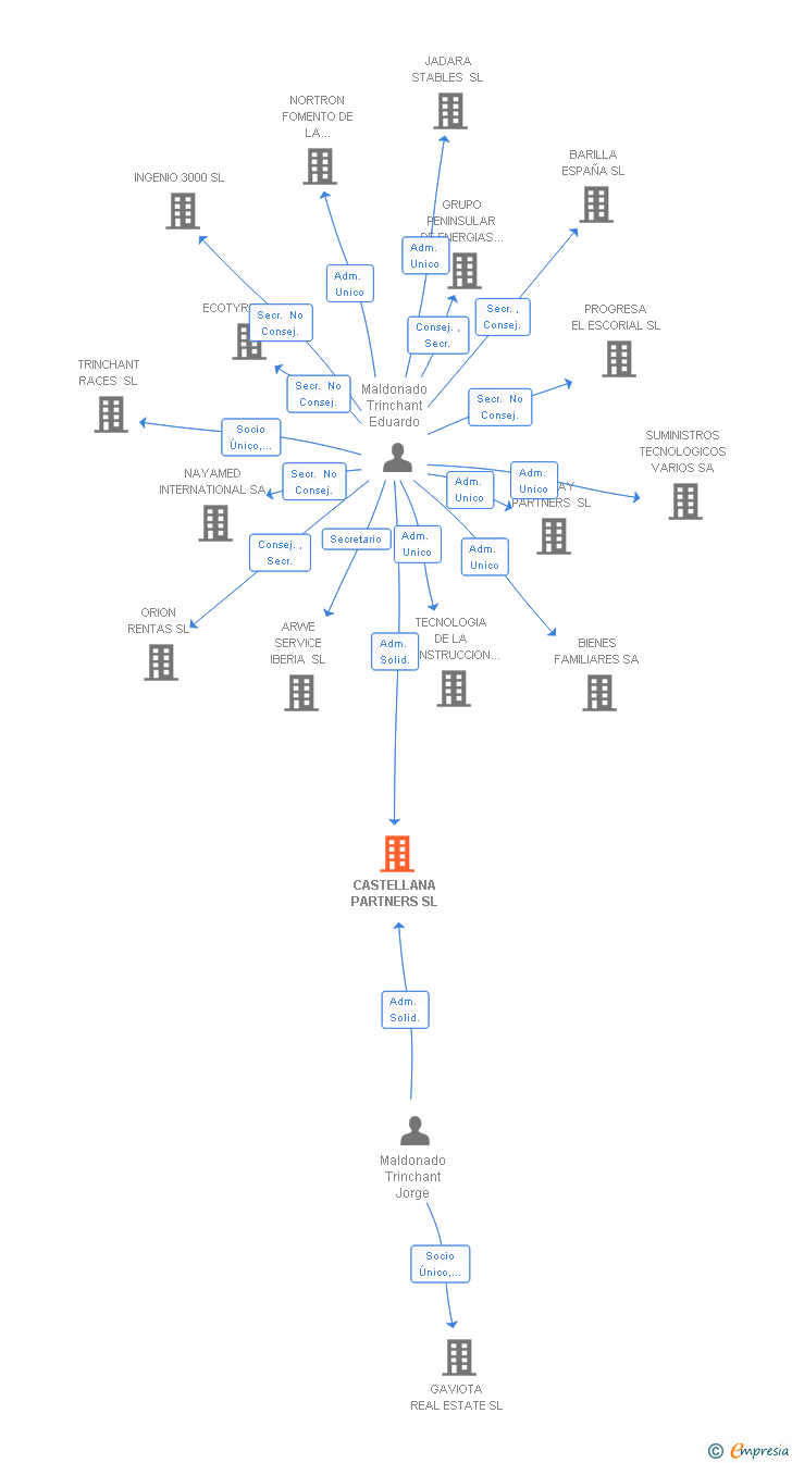 Vinculaciones societarias de CASTELLANA PARTNERS SL