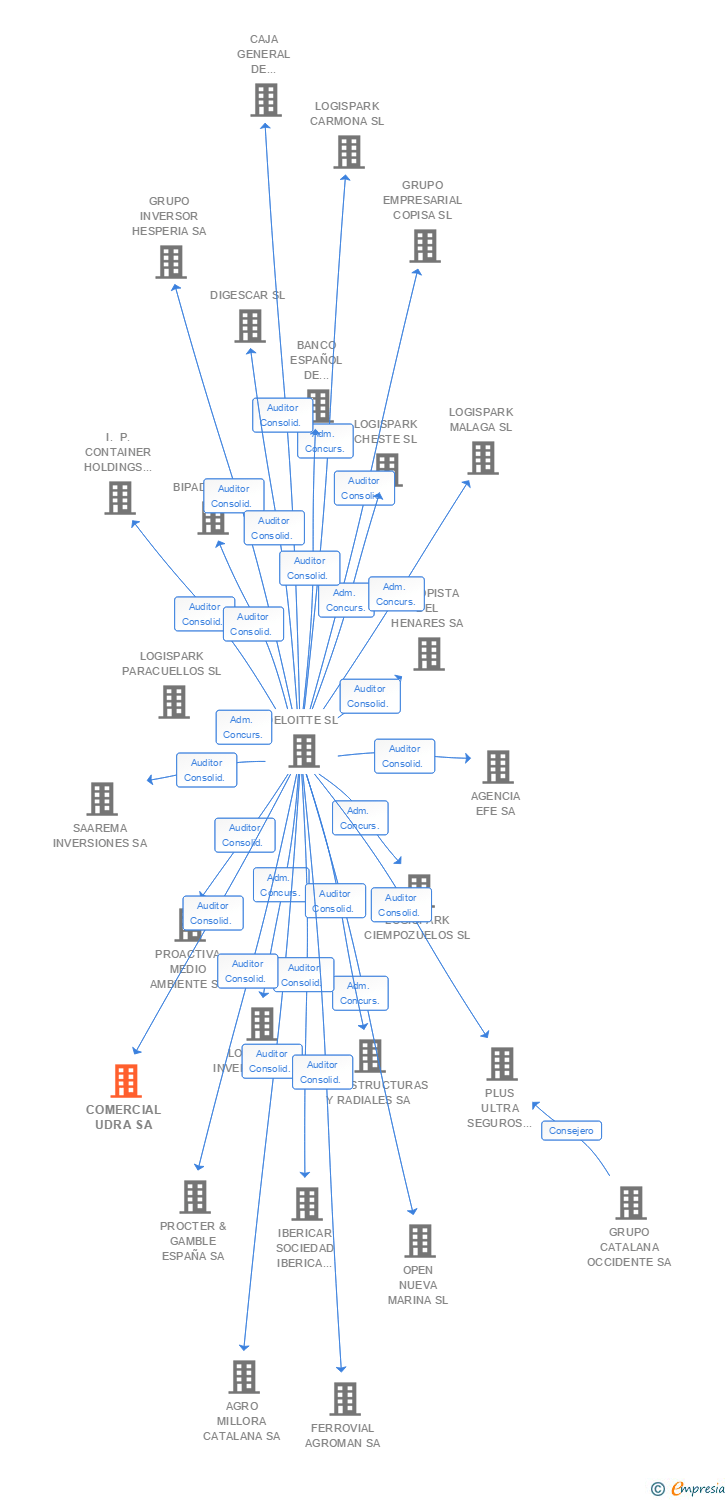Vinculaciones societarias de COMERCIAL UDRA SA