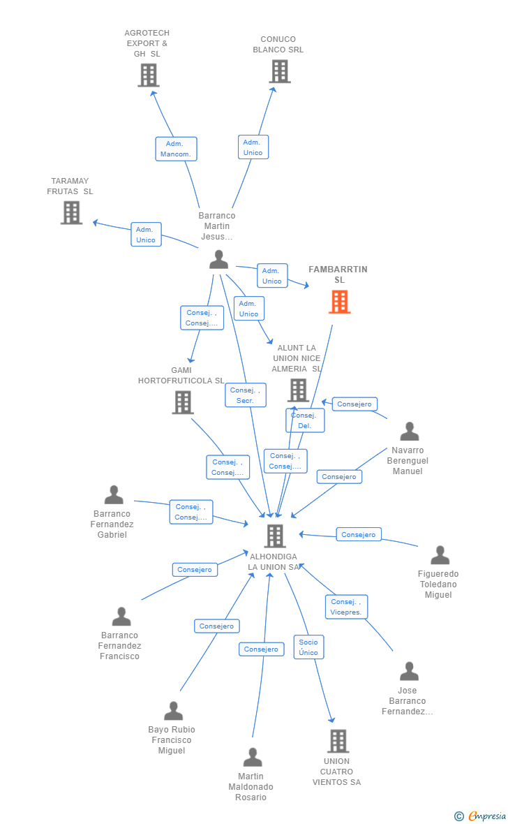 Vinculaciones societarias de FAMBARRTIN SL