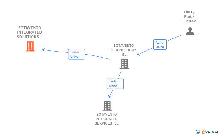 Vinculaciones societarias de SOTAVENTO INTEGRATED SOLUTIONS SL