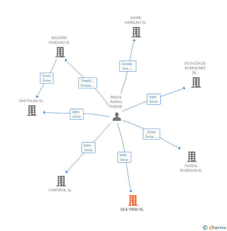 Vinculaciones societarias de SEA YARD SL